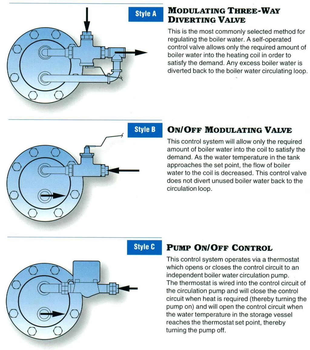 CONTROL VALVE, (if supplied) A fully modulating temperature regulator (also referred to as a control valve) should be installed to regulate the flow of boiler water through the heating coil.