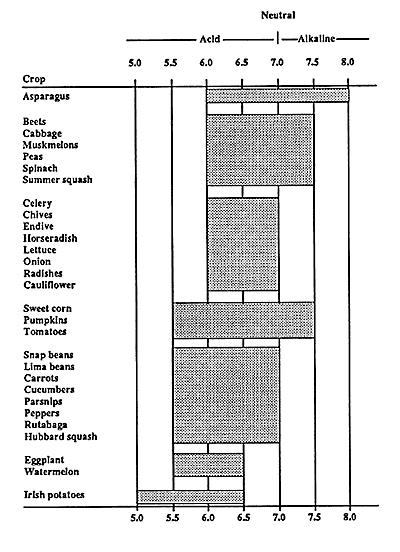 sulfur (S), iron (Fe), and zinc (Zn) may need to be added to Nebraska soils. Figure 1. Optimum soil ph range for vegetable crops. (Information reprinted from "Growing Vegetables" by G.W. Ware and J.P.