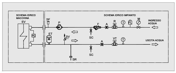 CONNECTION HYDRAULIC SCHEME - HYDRAULIC SCHEME FROM SIZE 120 ZH TO 135 ZH M Gauge F Filter PD Water differential pressure switch FL Flow switch SC Discharge valve ET