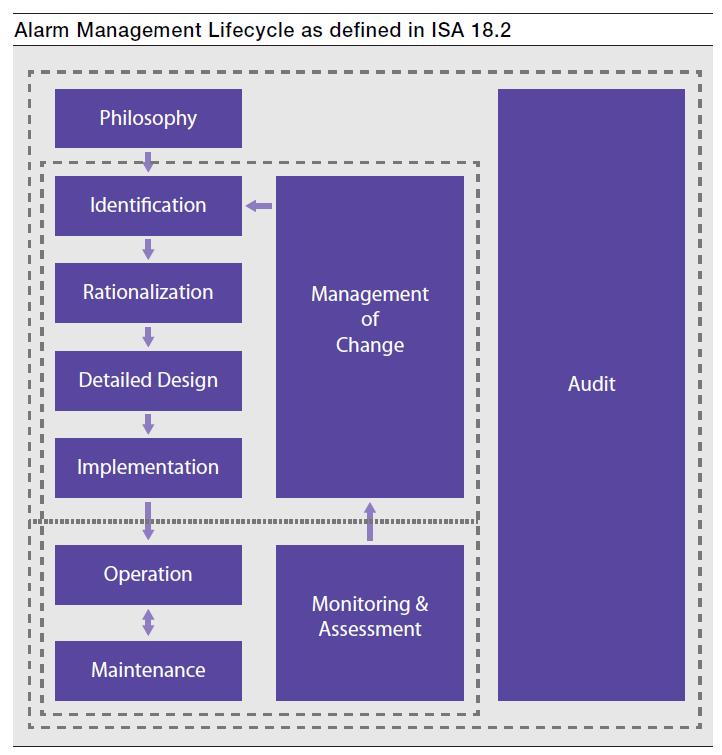 over time. Alarm system management includes multiple work processes throughout the alarm system life-cycle.