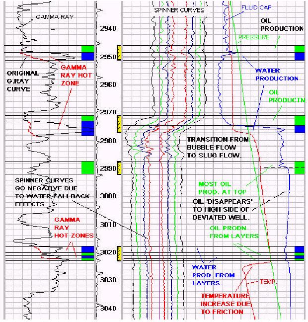 API Log of MPLT Gamma Ray Hot zones due to radioactive scale deposition in association with water production.