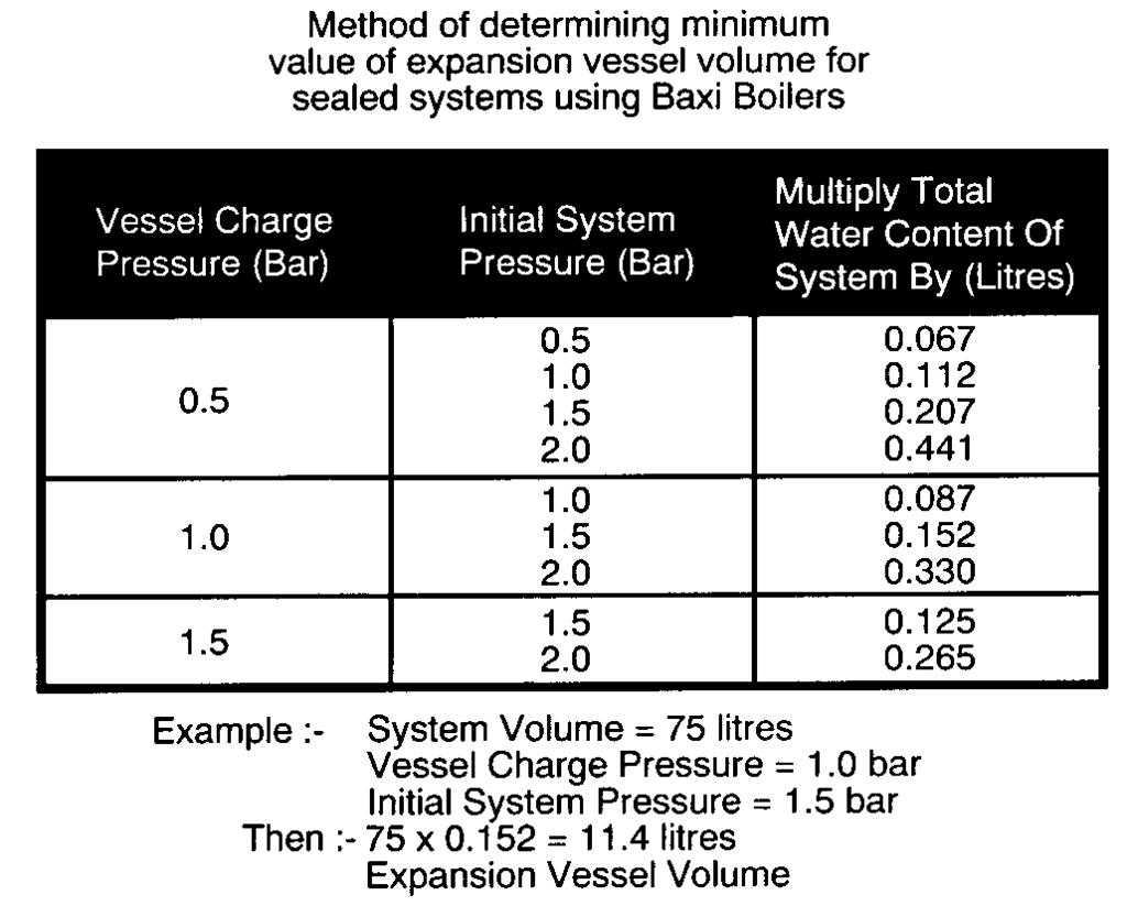 6.0 System Details page 11 Fig 11 Table 1 NOTE Where a vessel of the calculated size is not obtainable then the next available larger size should be used. 6.7 Sealed Systems (Fig. 11) 1.
