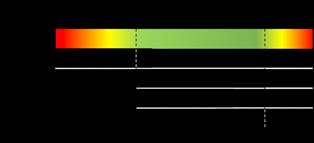 Figure 4. Reported and optimal ph range for fuchsia (Fuchsia hybrida) based on literature indicating upper and lower ph limits inducing deficiencies and toxicities. Table 1.