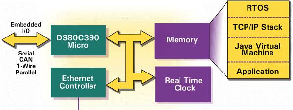 Java based controller (3) TN architecture TN - Tiny nternet nterface DS80C390 processor (51 clone)