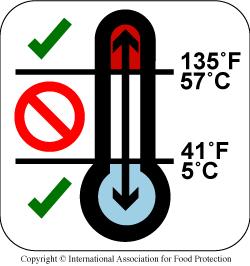 The Danger Zone (41 F and 135 F) Germs will grow more rapidly in food when the food is between the temperatures of 41 F and 135 F. This range of temperatures is called the Danger Zone.