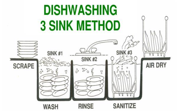 Cleaning and Sanitizing Thorough Cleaning Process To be effective, thorough cleaning and sanitizing should follow a multi-step process Three compartment sinks use the same