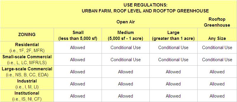 SECTION 89-5. Urban Farm, Roof Level. *See Appendix A for all Zoning Districts and Subdistricts corresponding to these generalized zoning categories 1. Rooftop Greenhouse. Use Regulations.