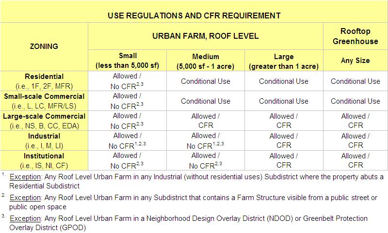 Any existing Ground Level Urban Farm greater than 10,000 sf that proposes to expand the land area devoted to Urban Agriculture by thirty (30%) percent or more; and (c) Any existing Roof Level Urban