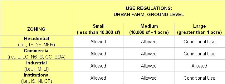 SECTION 89-4. Urban Farm, Ground Level. 1. Urban Farm, Ground Level. *See Appendix A for all Zoning Districts and Subdistricts corresponding to these generalized zoning categories Use Regulations.