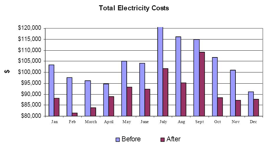 San Diego Case Study Before and After $175,000 annual energy