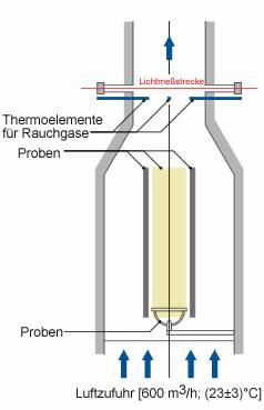 B1- The samples are held vertically in a supporting frame within a square shaped vertical housing (the Brandschafht, or fire schaft). A gas burner subjects the samples to flames for 10 minutes.