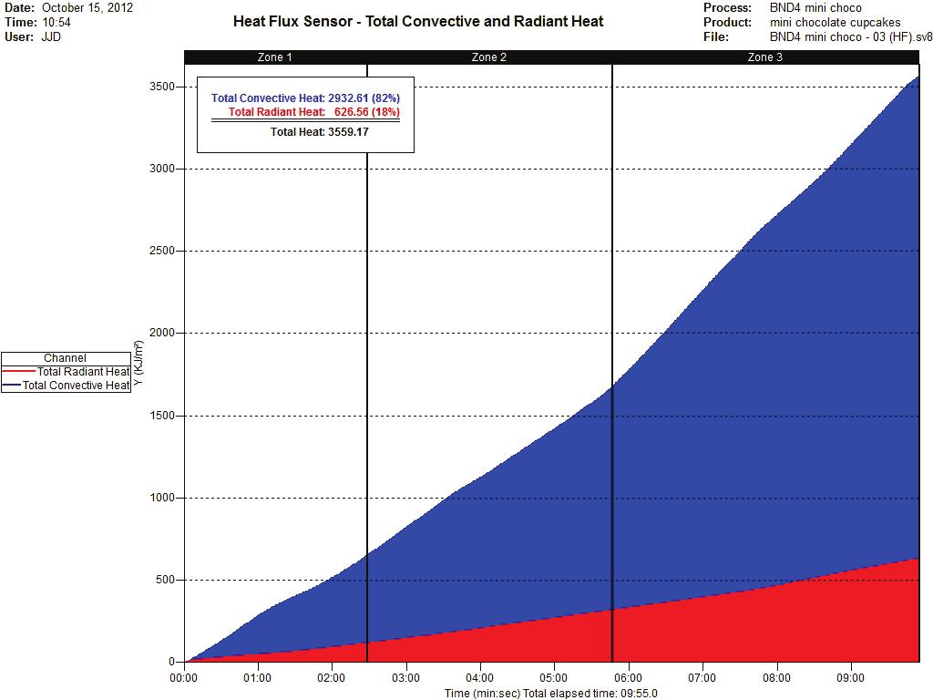 Total Heat Chart Line # 4 RED = Total Radiant Heat (kj/m 2 ) BLUE = Total Convective Heat (kj/m 2 ) This chart shows the total radiant and convective heat components experienced by the product as