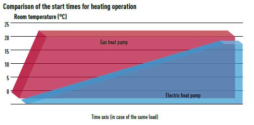 Features, benefits & advantages Start Times Quicker heating operation time in