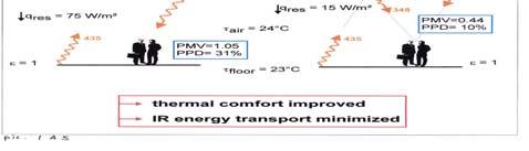 Surface of Cooled Floor Operative Temperature 2496 44 Cooling Power in kw 275 2 175 15 1 1 75 5 Figure 4