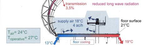 Sensible Cooling Load Floor Cooling Fluid Sensible Cooling Recirculating Air Sensible Cooling