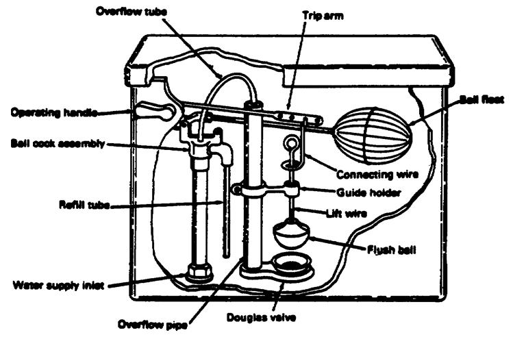 Lesson 2/Learning Event 4 2. Using the letters A through J, list the steps in the correct order to install a ball cock flushing mechanism. A. Screw float rod into ball cock, and then screw ball float to other end of rod.