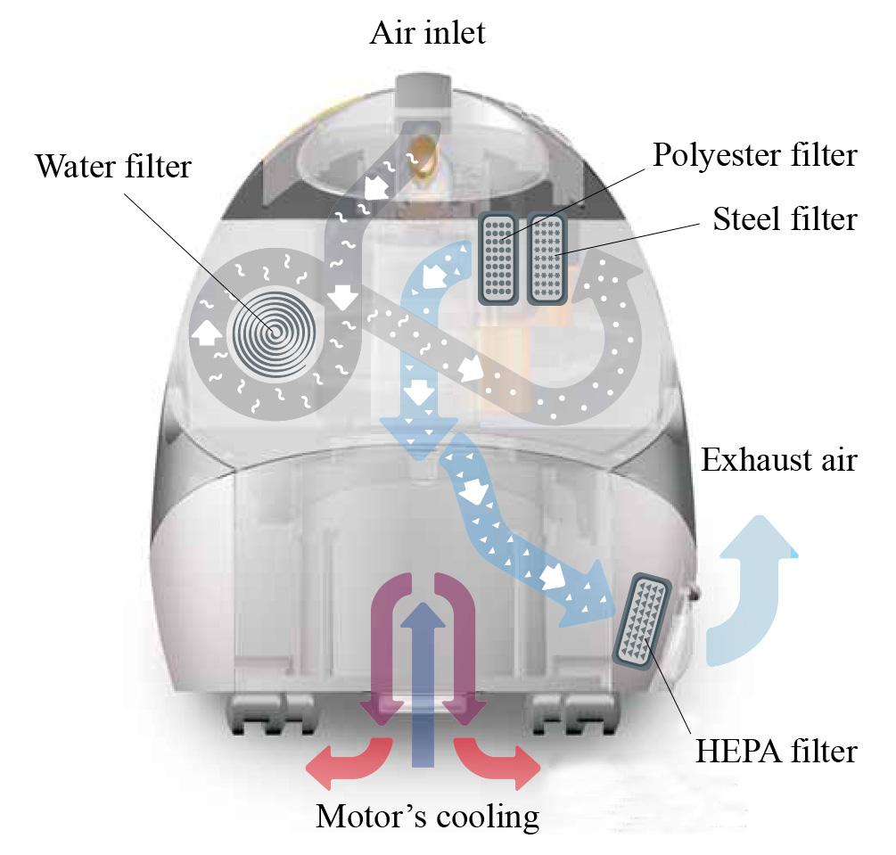 2. Vacuum cleaner general characteristics The wet vacuum cleaner is able to suck up dust, steam and liquids; an internal electric boiler can produce steam with a 500 kpa pressure to improve the