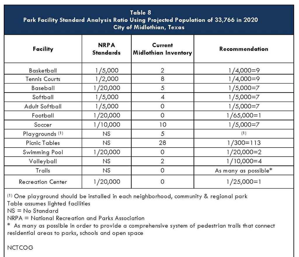 The standard analysis has been prepared for the current City population of approximately 18,037within Table 7on the previous page, and for the future projected populations of 33,766 in the year 2020