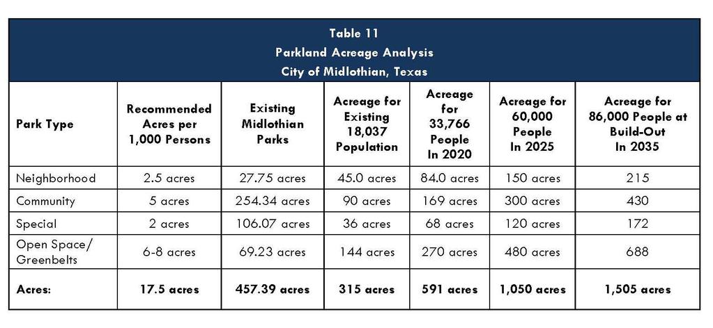 Park Land Analysis Park land analysis is also evaluated on the basis of Midlothian s current population, as shown below in Table 11.