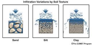 Water Infiltration Rate which