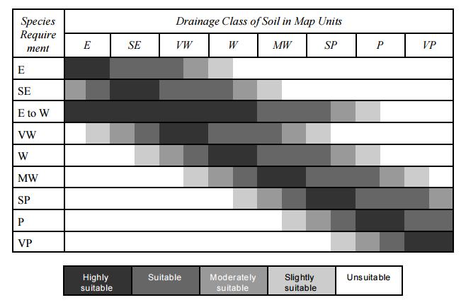 For each alternative crop a suitability rating, from 0 (unsuitable) to 4 (highly suitable), is assigned to each soil texture based on how well the soil texture supported the crop growth requirements.