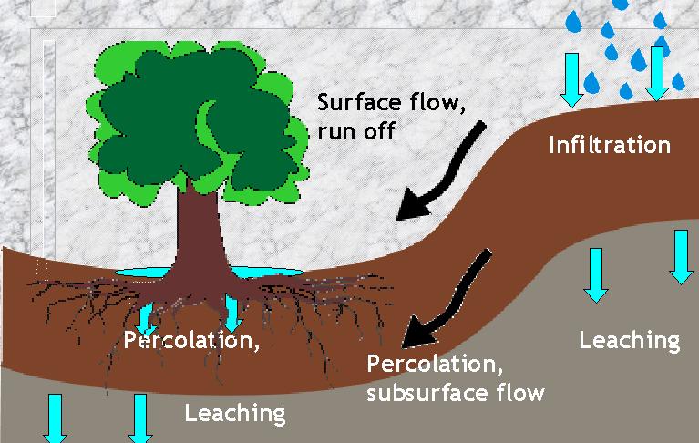 The movement of water vapour from soils takes place in two ways: (a) Internal movement the change from the liquid to the vapour state takes place within the soil, that is, in the soil pores and (b)