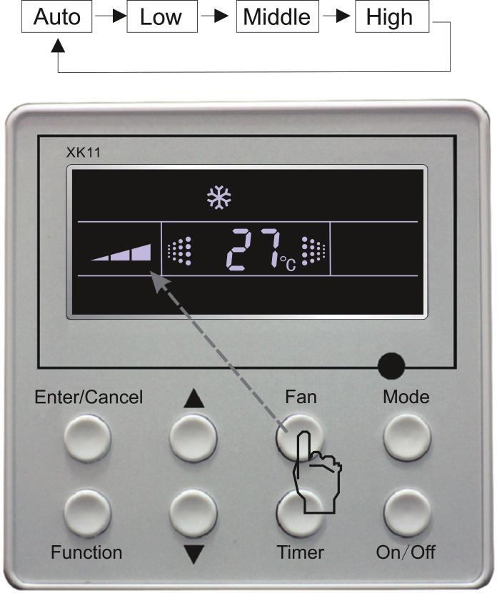 4.3 Temperature Setting Press or button to increase or decrease of setting temperature under on-state of the unit.