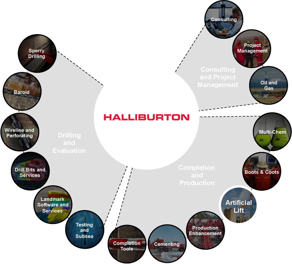 Enhancing the Halliburton Product Line In 2013, Halliburton began a new phase in its strategy to deliver overall reservoir