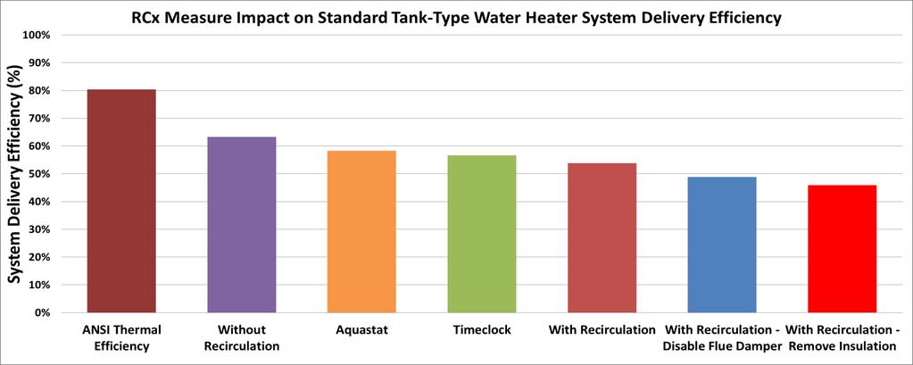Results - Past PIER Effort (PIER RFP 500-07-503) Condensing Tank-Type Water Heaters supplying