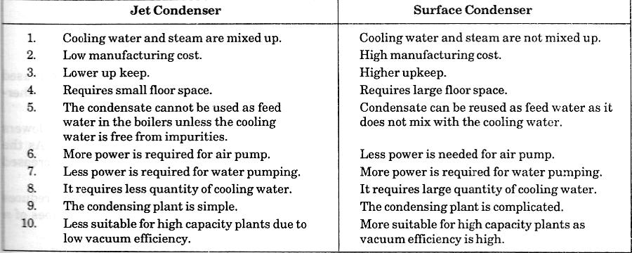 Comparison Between Jet And Surface Condensers Mixture of Air and Steam (Dalton's Law of Partial Pressures): It states "The pressure of the mixture of air and steam is equal to the sum of the