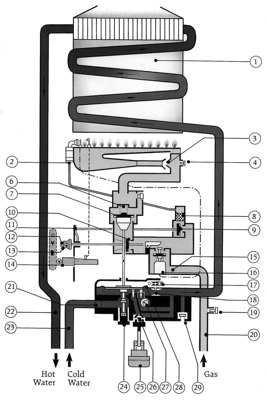 Fig. 1. Appliance water flow diagram 1. Heat exchanger 2. Pilot gas pipe 3. Gas injector nozzle 4. Measuring point 6. Valve spring 7. Large gas valve 8. Pilot gas filter 9. Pilot gas valve 10.