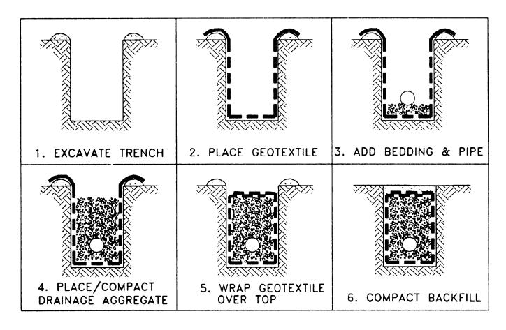 Figure A9. Geotextile placement for subsurface drainage (Holtz et al. 1998) 1. Excavating and preparing the trench.