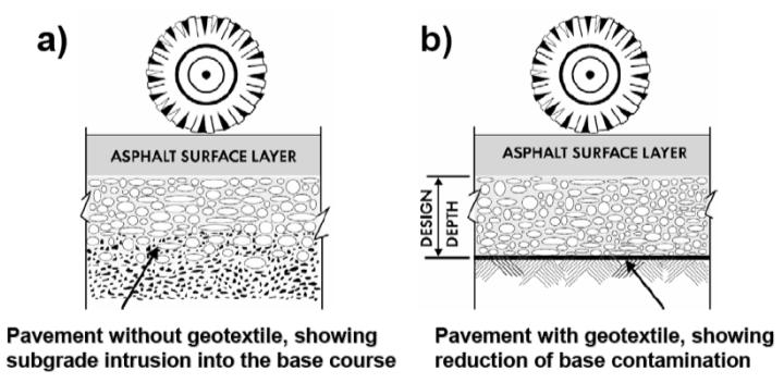 Figure A2: Separation function of a geotextile placed between base aggregate and a soft subgrade: (a) without geotextile; (b) with geotextile Filtration is defined as the equilibrium geotextile-soil