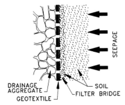 Properties of the filter material must be carefully chosen so that upstream particles are adequately retained without allowing excess downstream migration of fine particles, while maintaining