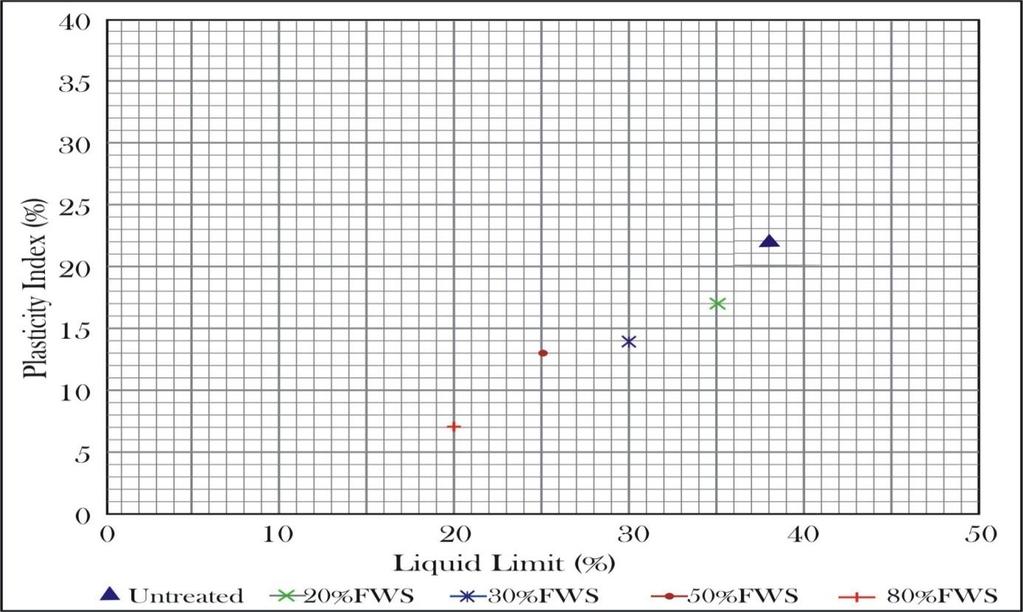 rate of variation of liquid limit and plasticity index.