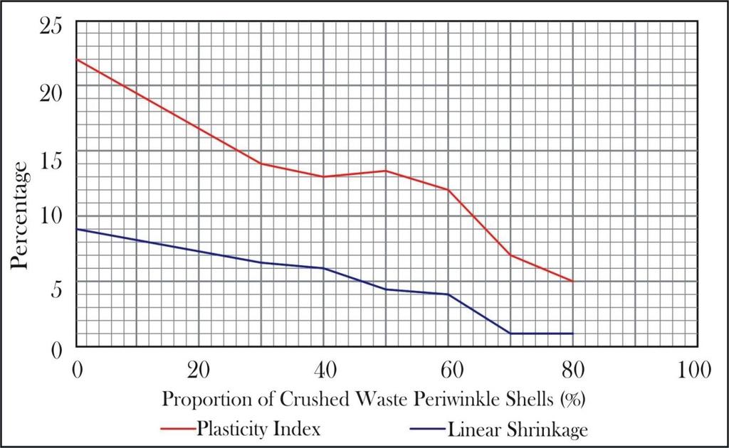 With increasing periwinkle content, the soil is transformed from intermediate plasticity clay to a sandy clay. The initial soil classification CI changes to.