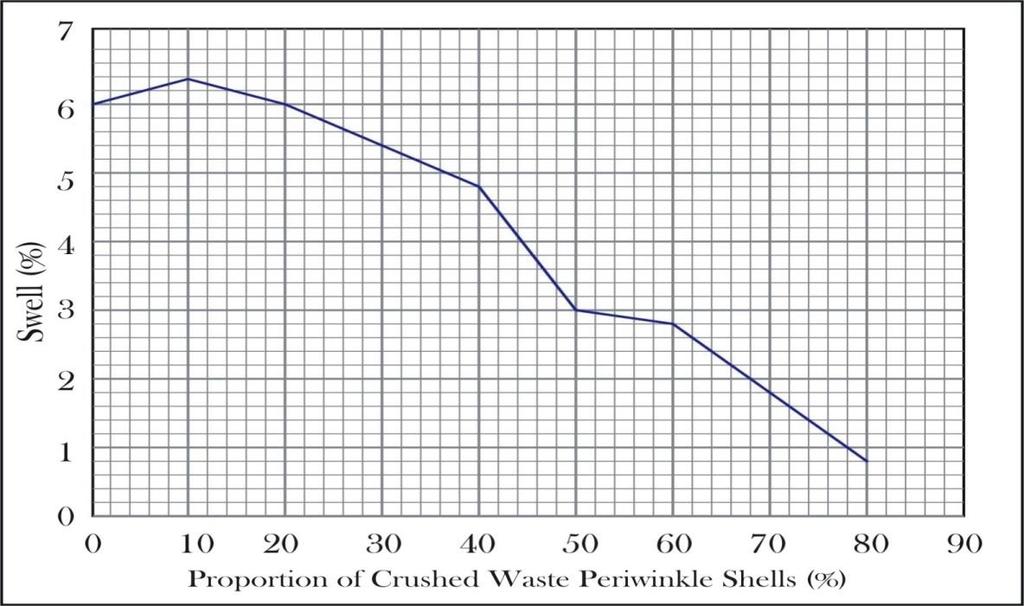 Figure 5: Influence of crushed waste periwinkle shells on swelling of deltaic clayey soil. The effect of periwinkle content on the maximum dry density is shown in fig 6.