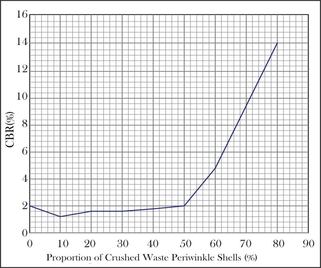 Figure 7: Variation of optimum moisture content with crushed waste periwinkle shells.