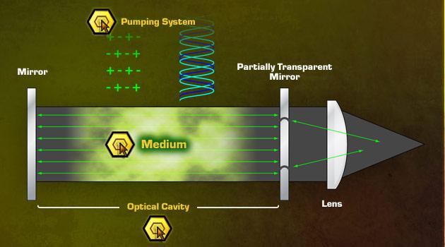 Components of Lasers (Page 3 of 8) All lasers have three basic components in common. These components are the pumping system, the medium, and the optical cavity.