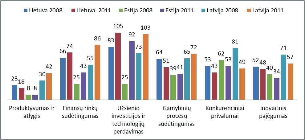 Baltijos valstybių konkurencingumo (pagal poveikį intelektiniam potencialui) pokyčiai pateikti 3 pav.