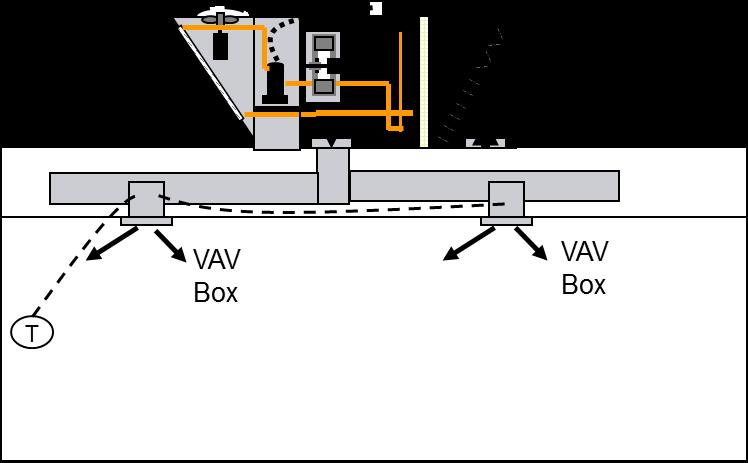 Traditional VAV Systems Traditional VAV systems feed multiple zones from one unit Supply airflow