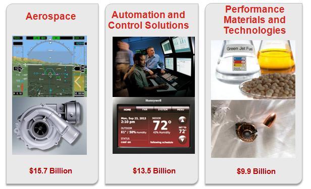 (2013 Sales, $B) Honeywell is the leader in gas detection, fire systems, personal protective equipment,