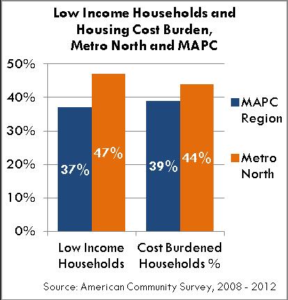 vehicle ownership and mileage, low income levels mean that Metro North households spend an average of 56% of their annual income
