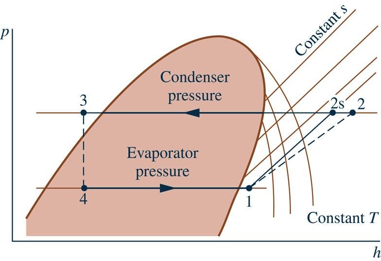 p-h Diagram The pressure-enthalpy (p-h) diagram is a