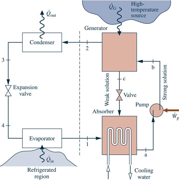 Ammonia-Water Absorption Refrigeration Steam or waste heat that otherwise might go unused can be a costeffective choice for the heat transfer to the