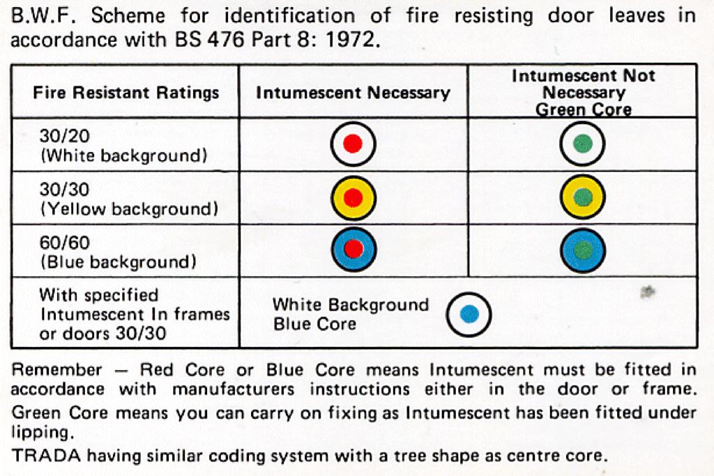 9.4 Nominal Fire Doors. Nominal fire doors are doorsets that are not certified but in the opinion of an assessor will hold back a fire for a specified period of time.