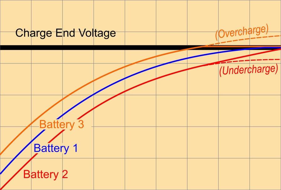 Pat. Equalizing/Balancing The AMG BMCS system uses an auto-adaptive control process to provide individual charging and discharging voltage of every battery within the battery system.