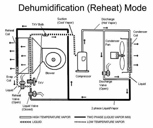 Unit Features & Benefits HumidiDry Dehumidification System With the factory installed dehumidification option, in addition to a thermostat or space temperature sensor that is normally present, an