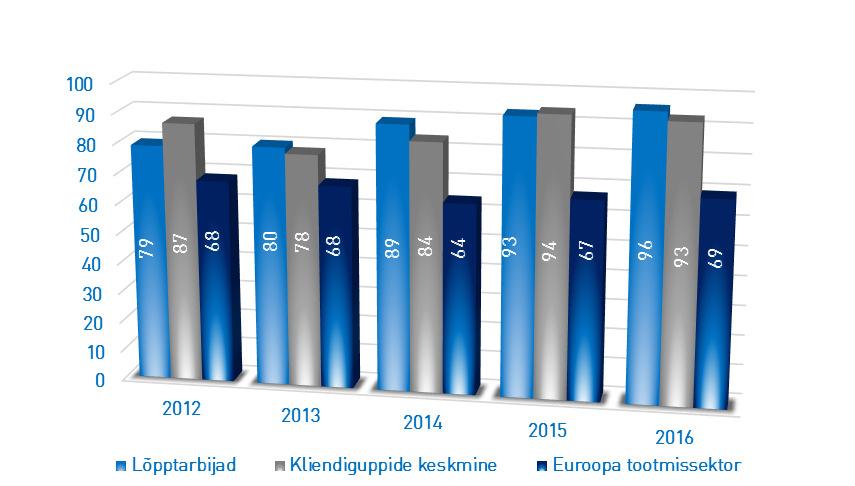 Klientide ja lõpptarbijate rahulolu võrdluses Euroopa opa tootmissektoriga Suundumused 2017.