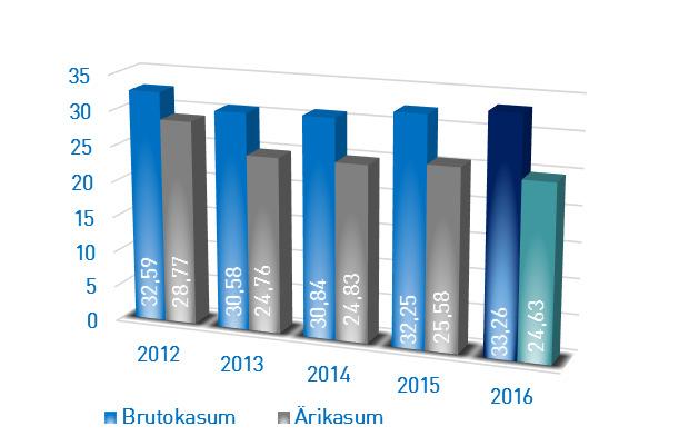 PEAMISED FINANTSNÄITAJAD 2016 MÜÜGITULU Müügitulu kasvas 5,5% ehk 3,05 miljoni euro võrra. 58,5% ehk 1,79 miljonit eurot müügitulu kasvust tulenes ehitus- ja asfalteerimisteenustest.